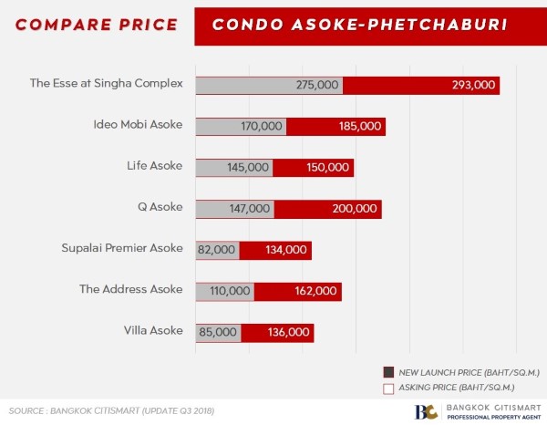 compare price condo asoke phetchaburi